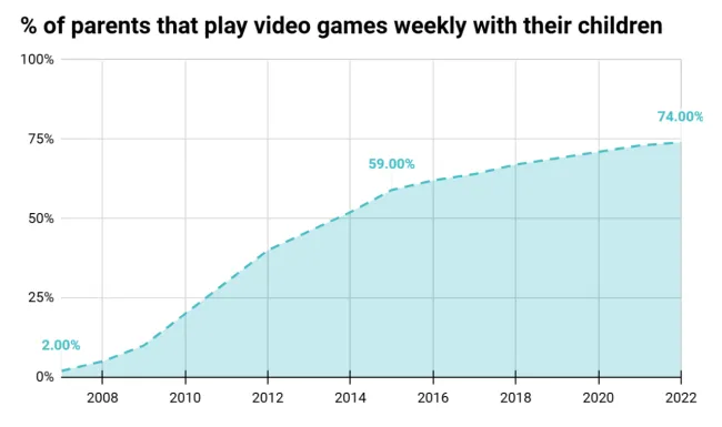Chart showing % of parents that play video games weekly with their children, from 2008 to 2022. The numbers steadily rise from 2% in 2008, to 59% in 2015, to 74% in 2022.